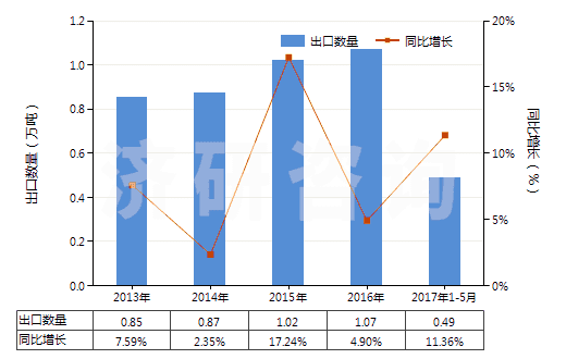 2013-2017年5月中國其他青霉素或衍生物及其鹽(包括具有青霉烷酸結(jié)構(gòu)和青霉素衍生物及其鹽)(HS29411099)出口量及增速統(tǒng)計(jì)